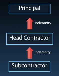 Diagram of indemnity clauses