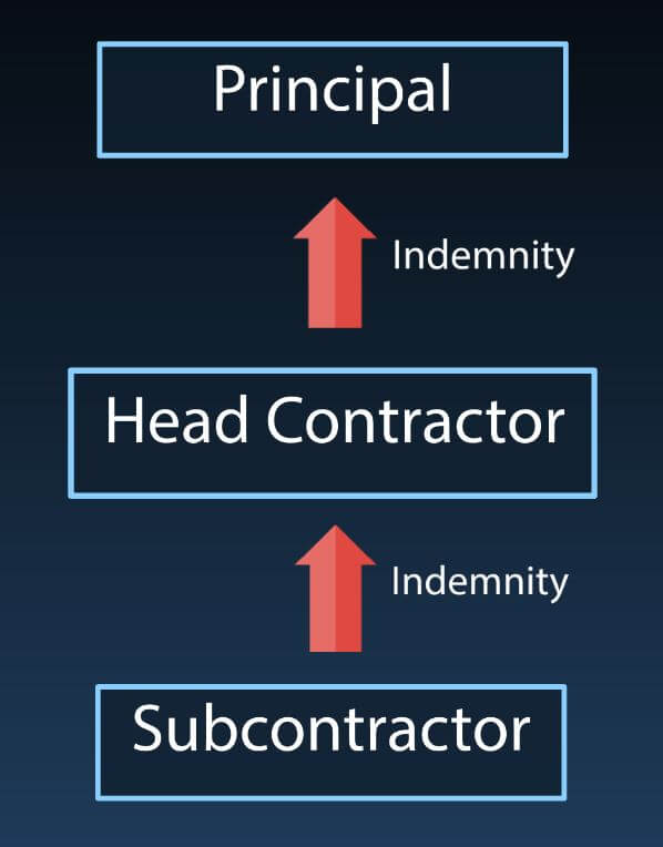 Diagram of indemnity clauses